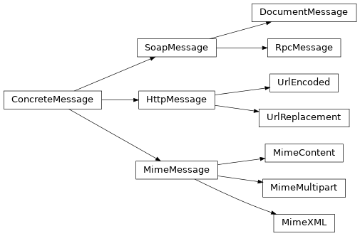 Inheritance diagram of zeep.wsdl.messages.soap.DocumentMessage, zeep.wsdl.messages.soap.RpcMessage, zeep.wsdl.messages.http.UrlEncoded, zeep.wsdl.messages.http.UrlReplacement, zeep.wsdl.messages.mime.MimeContent, zeep.wsdl.messages.mime.MimeXML, zeep.wsdl.messages.mime.MimeMultipart